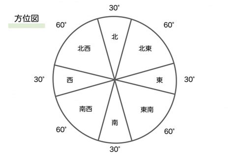 風水24方位|風水における方角の意味とは？運を引き寄せる色や間取りで注意。